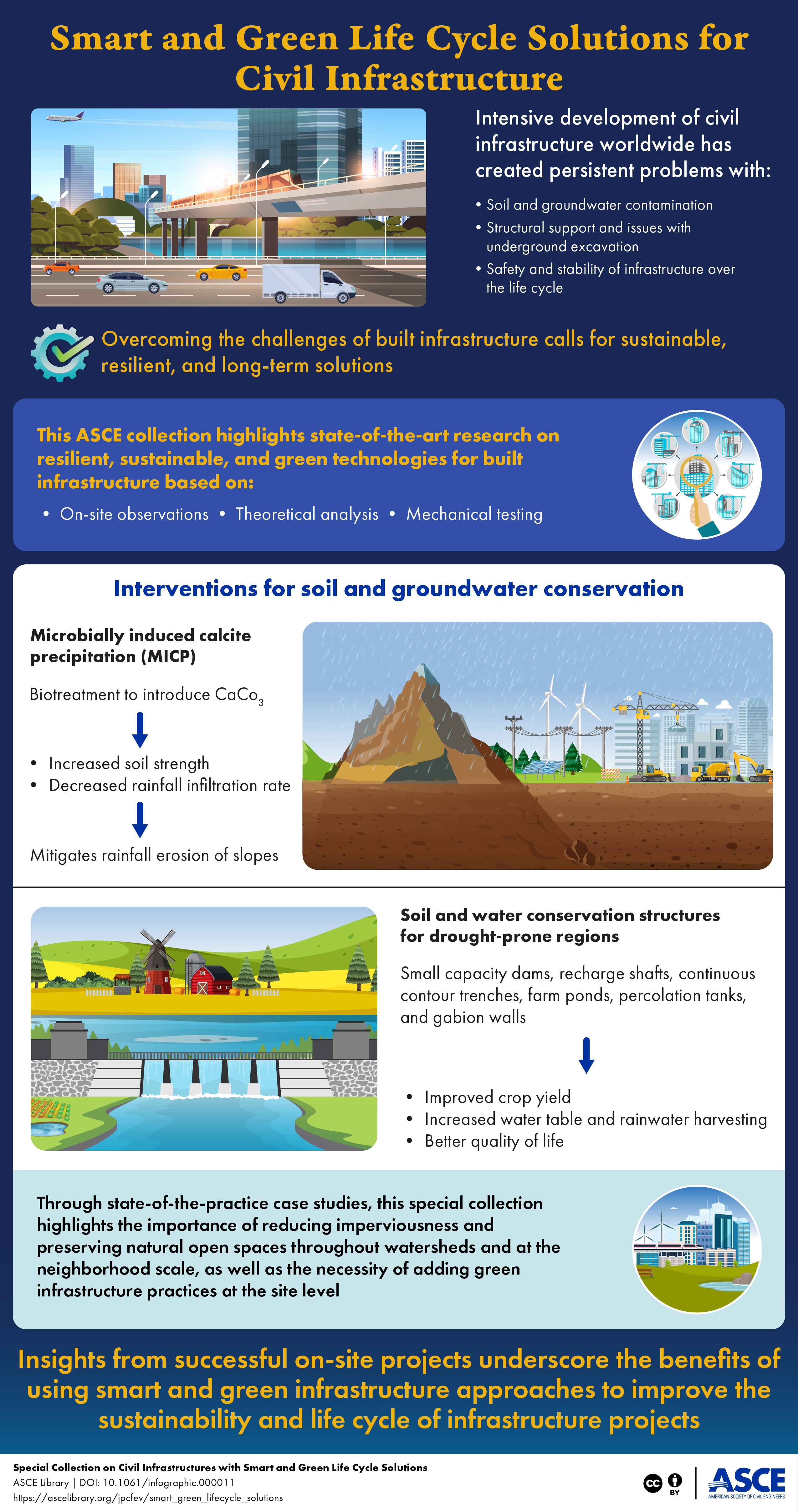 Infographic in blue background and yellow headline Smart and Green Life Cycle Solutions for Civil Infrastructures